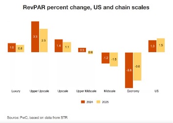 percentage change