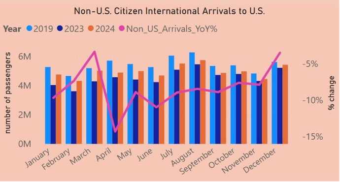 non-us departure