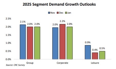 demand growth