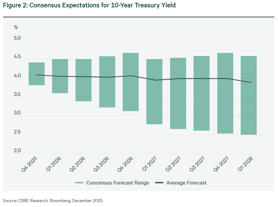 10 year treasury yield