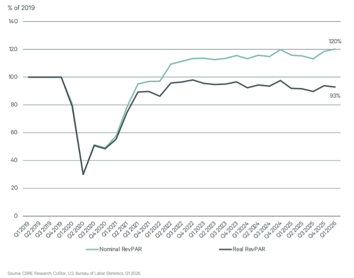Hotel Trends Overview May 2026 - Revenue Matters - Maximize Hotel ...
