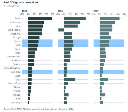 gdp projection