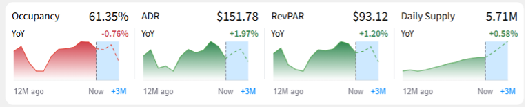 revpar